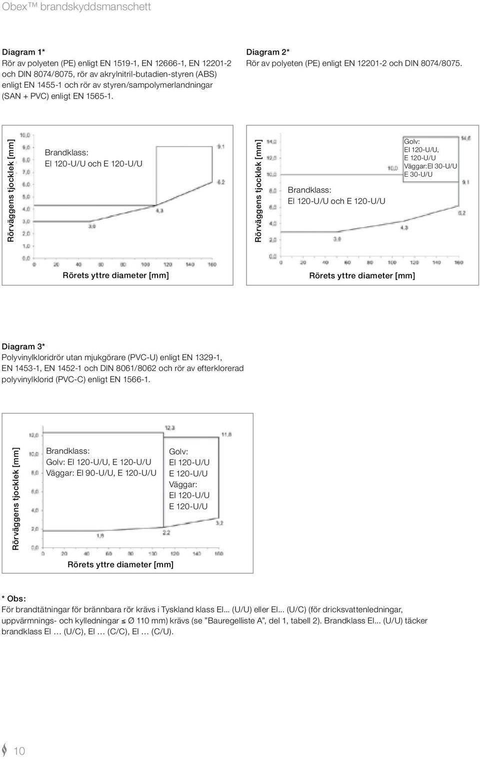 Rörväggens tjocklek [mm] Brandklass: EI 120-U/U och E 120-U/U Rörväggens tjocklek [mm] Brandklass: EI 120-U/U och E 120-U/U Golv: EI 120-U/U, E 120-U/U Väggar:EI 30-U/U E 30-U/U Rörets yttre diameter