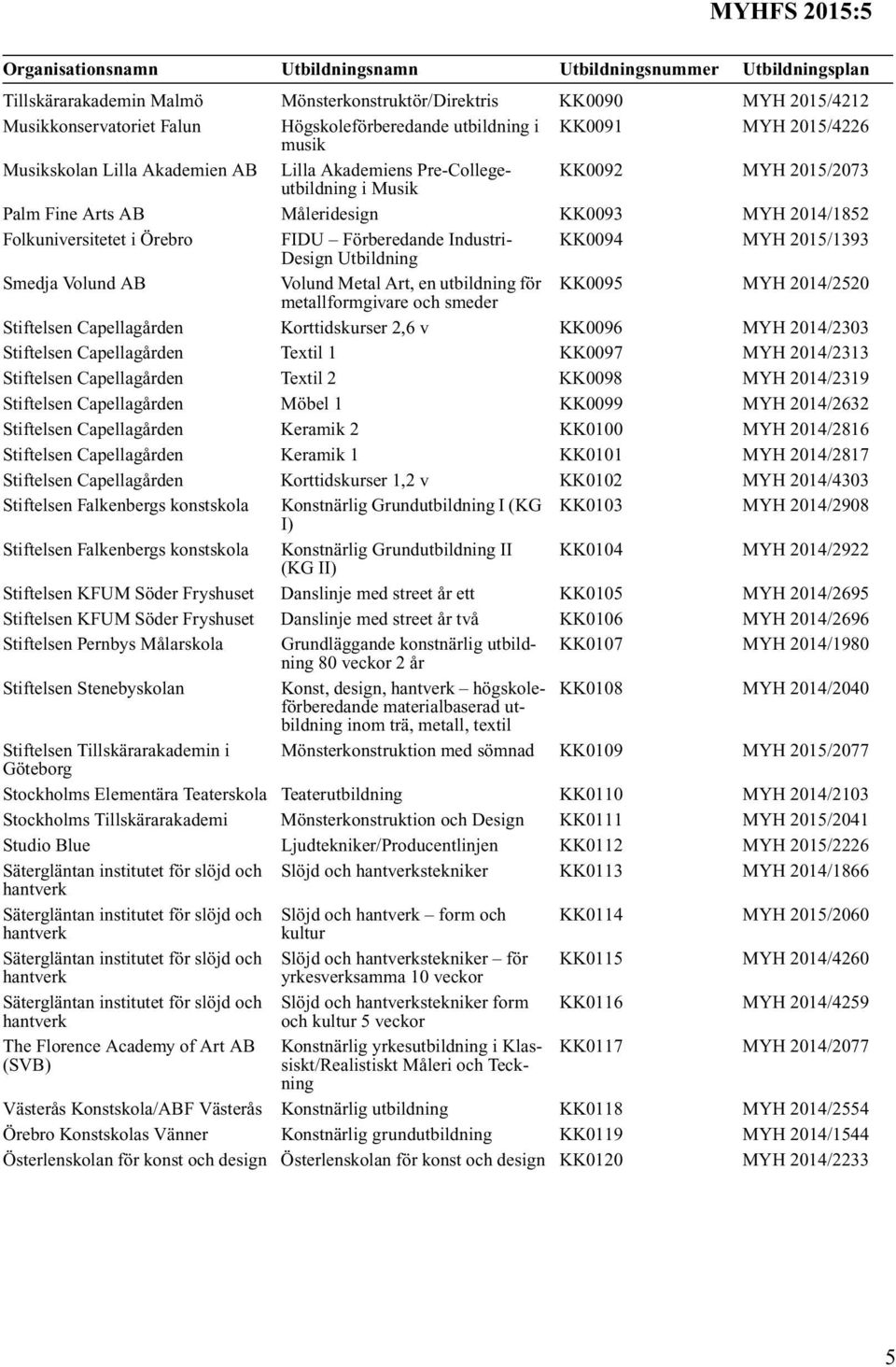 MYH 2014/1852 Folkuniversitetet i Örebro FIDU Förberedande Industri- KK0094 MYH 2015/1393 Design Utbildning Smedja Volund AB Volund Metal Art, en utbildning för KK0095 MYH 2014/2520 metallformgivare