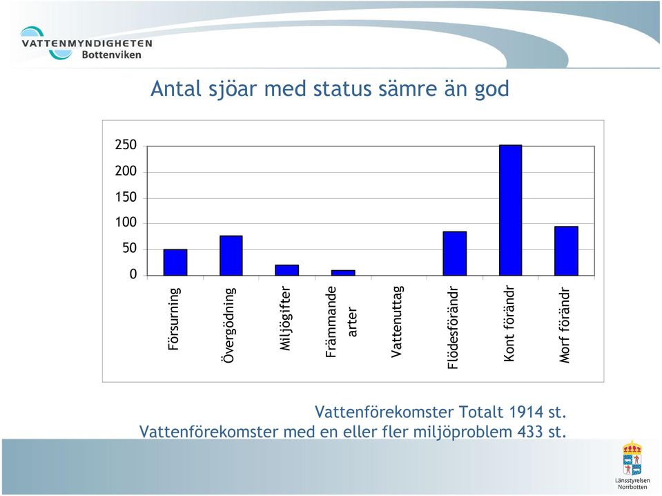 Vattenuttag Flödesförändr Kont förändr Morf förändr