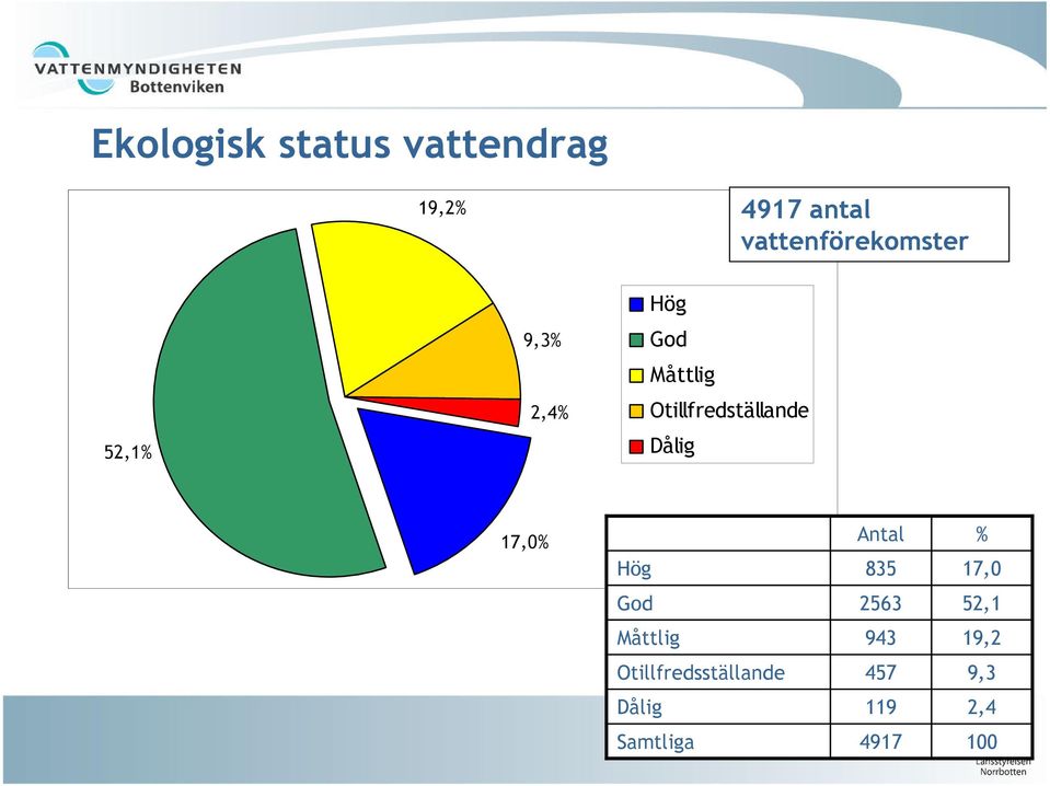 Otillfredställande Dålig 17,0% Hög Antal 835 % 17,0 God