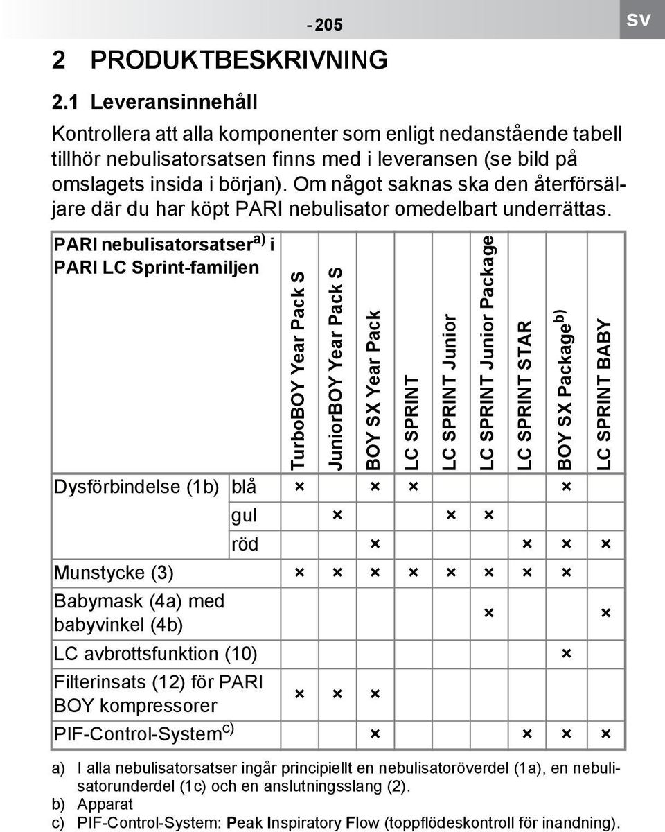 PARI nebulisatorsatser a) i PARI LC Sprint-familjen TurboBOY Year Pack S JuniorBOY Year Pack S Dysförbindelse (1b) blå gul röd Munstycke (3) Babymask (4a) med babyvinkel (4b) LC avbrottsfunktion (10)