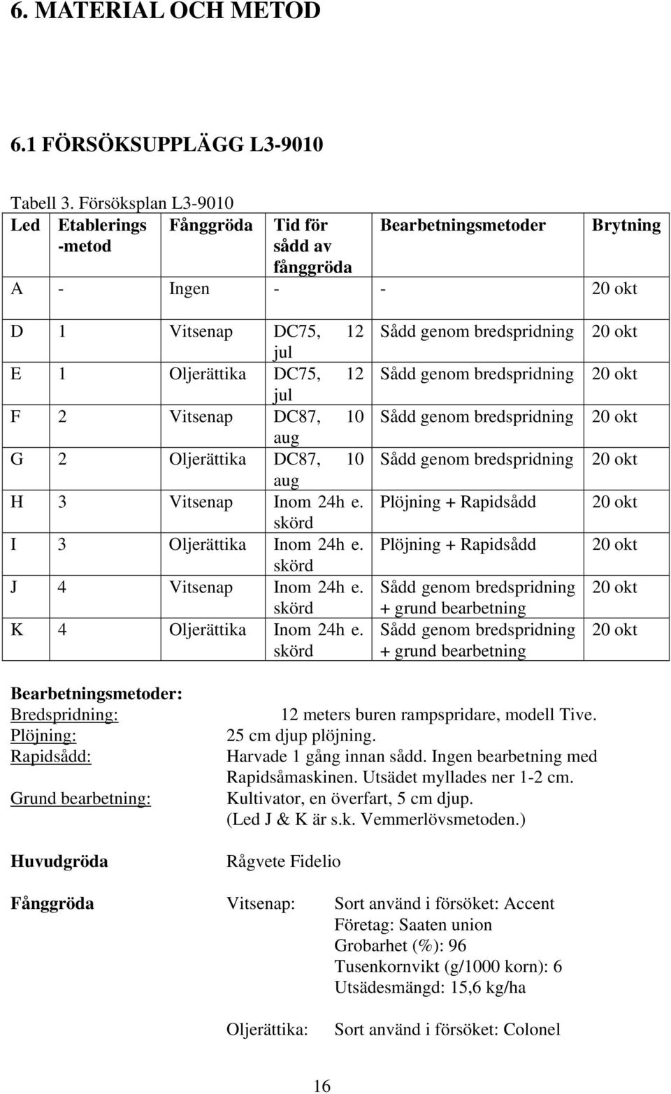 DC87, 10 aug G 2 Oljerättika DC87, 10 aug H 3 Vitsenap Inom 24h e. skörd I 3 Oljerättika Inom 24h e. skörd J 4 Vitsenap Inom 24h e. skörd K 4 Oljerättika Inom 24h e.