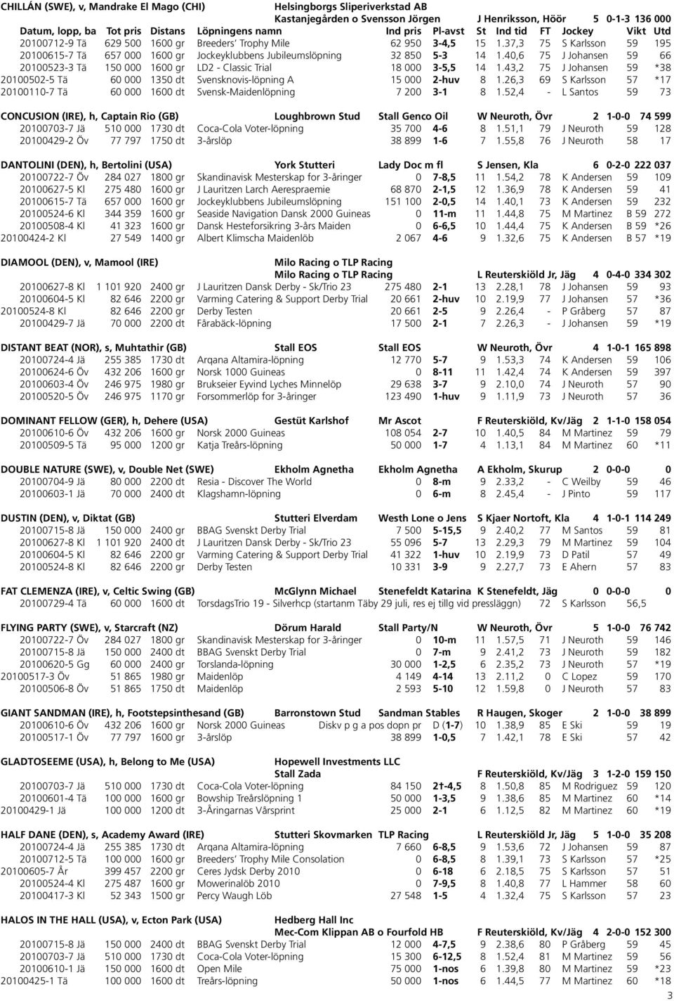 37,3 75 S Karlsson 59 195 20100615-7 Tä 657 000 1600 gr Jockeyklubbens Jubileumslöpning 32 850 5-3 14 1.40,6 75 J Johansen 59 66 20100523-3 Tä 150 000 1600 gr LD2 - Classic Trial 18 000 3-5,5 14 1.