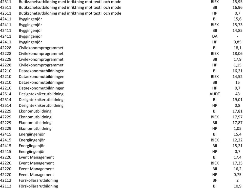 42228 Civilekonomprogrammet BIEX 18,06 42228 Civilekonomprogrammet BII 17,9 42228 Civilekonomprogrammet HP 1,15 42210 Dataekonomutbildningen BI 16,21 42210 Dataekonomutbildningen BIEX 14,52 42210