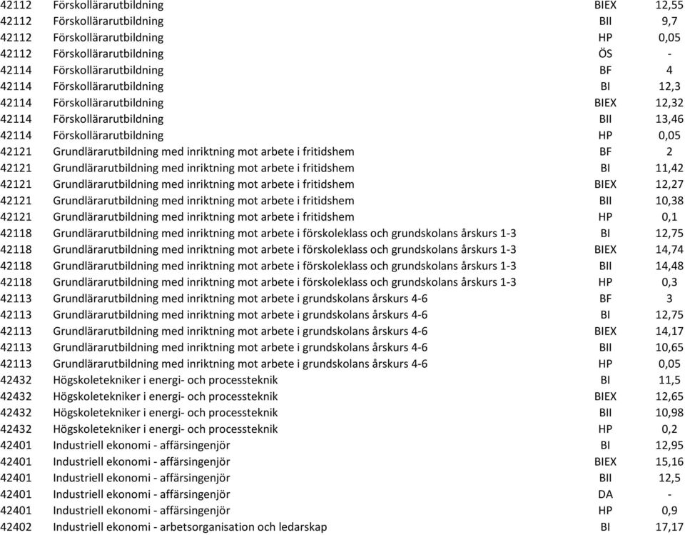 i fritidshem BF 2 42121 Grundlärarutbildning med inriktning mot arbete i fritidshem BI 11,42 42121 Grundlärarutbildning med inriktning mot arbete i fritidshem BIEX 12,27 42121 Grundlärarutbildning