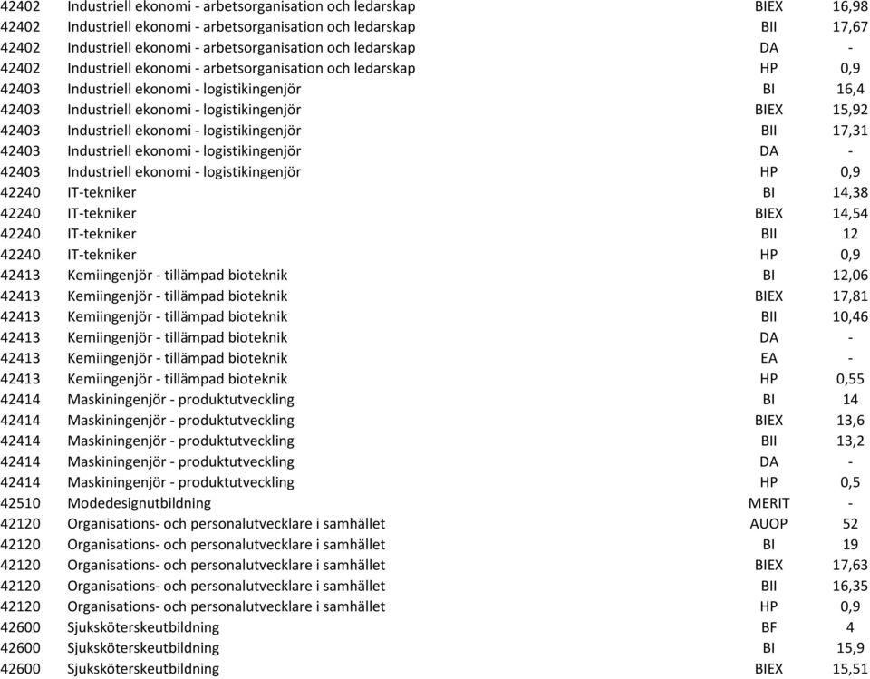 Industriell ekonomi - logistikingenjör BII 17,31 42403 Industriell ekonomi - logistikingenjör DA - 42403 Industriell ekonomi - logistikingenjör HP 0,9 42240 IT-tekniker BI 14,38 42240 IT-tekniker