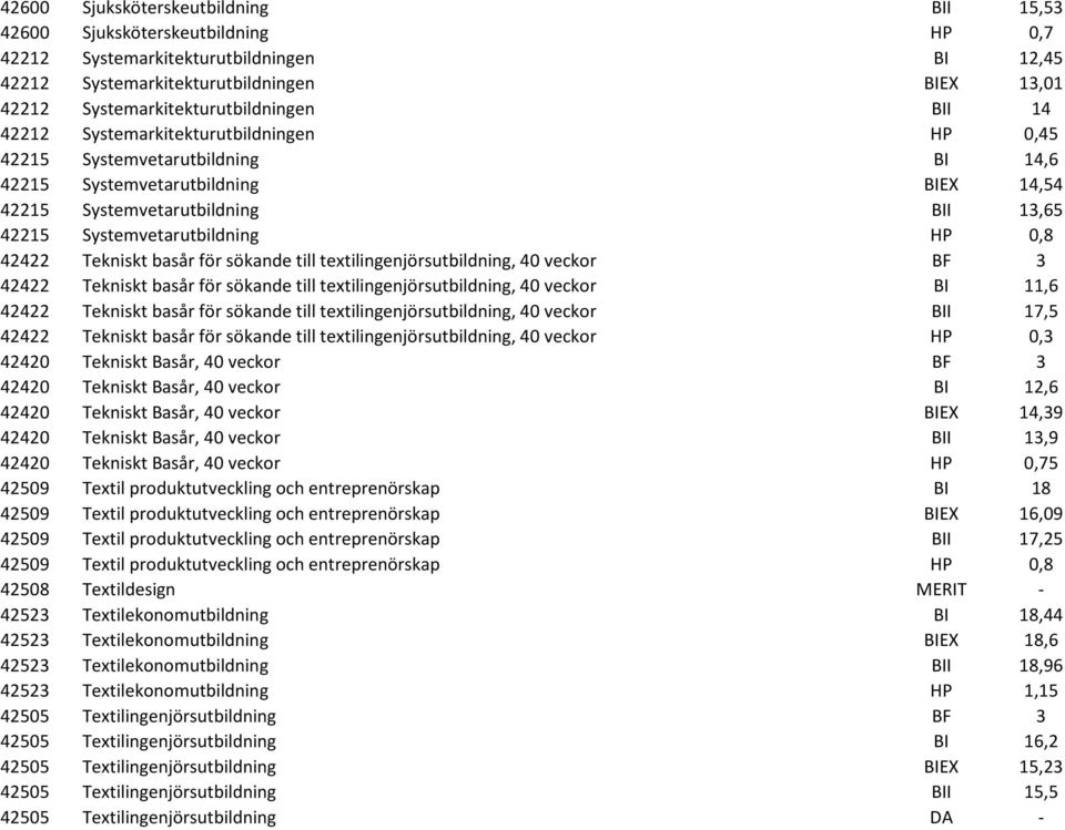 Systemvetarutbildning HP 0,8 42422 Tekniskt basår för sökande till textilingenjörsutbildning, 40 veckor BF 3 42422 Tekniskt basår för sökande till textilingenjörsutbildning, 40 veckor BI 11,6 42422