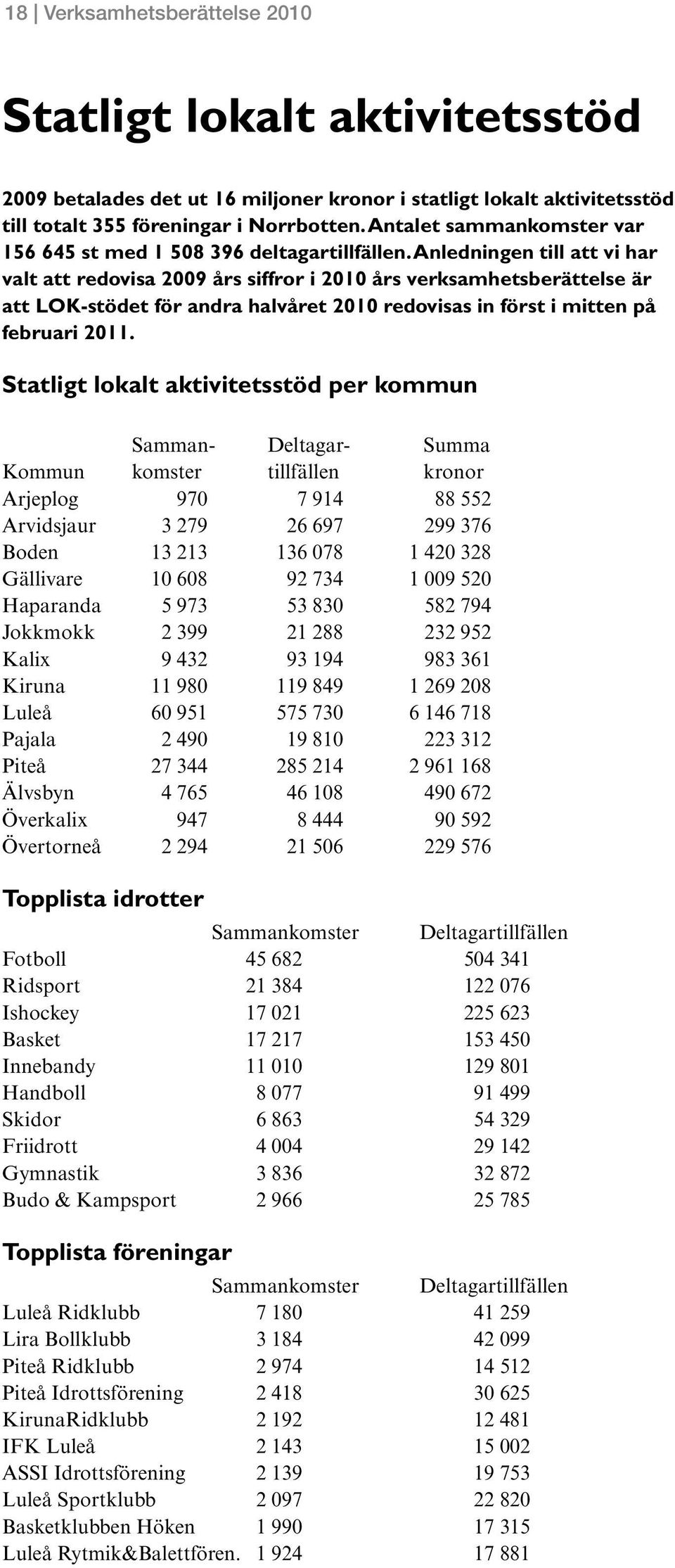 Anledningen till att vi har valt att redovisa 2009 års siffror i 2010 års verksamhetsberättelse är att lok-stödet för andra halvåret 2010 redovisas in först i mitten på februari 2011.