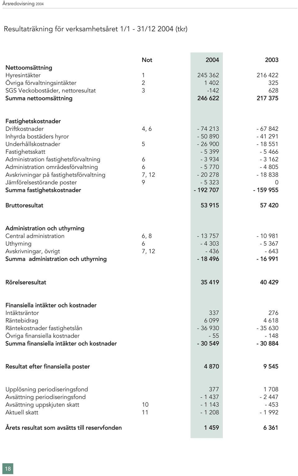 466 Administration fastighetsförvaltning 6-3 934-3 162 Administration områdesförvaltning 6-5 770-4 805 Avskrivningar på fastighetsförvaltning 7, 12-20 278-18 838 Jämförelsestörande poster 9-5 323 0