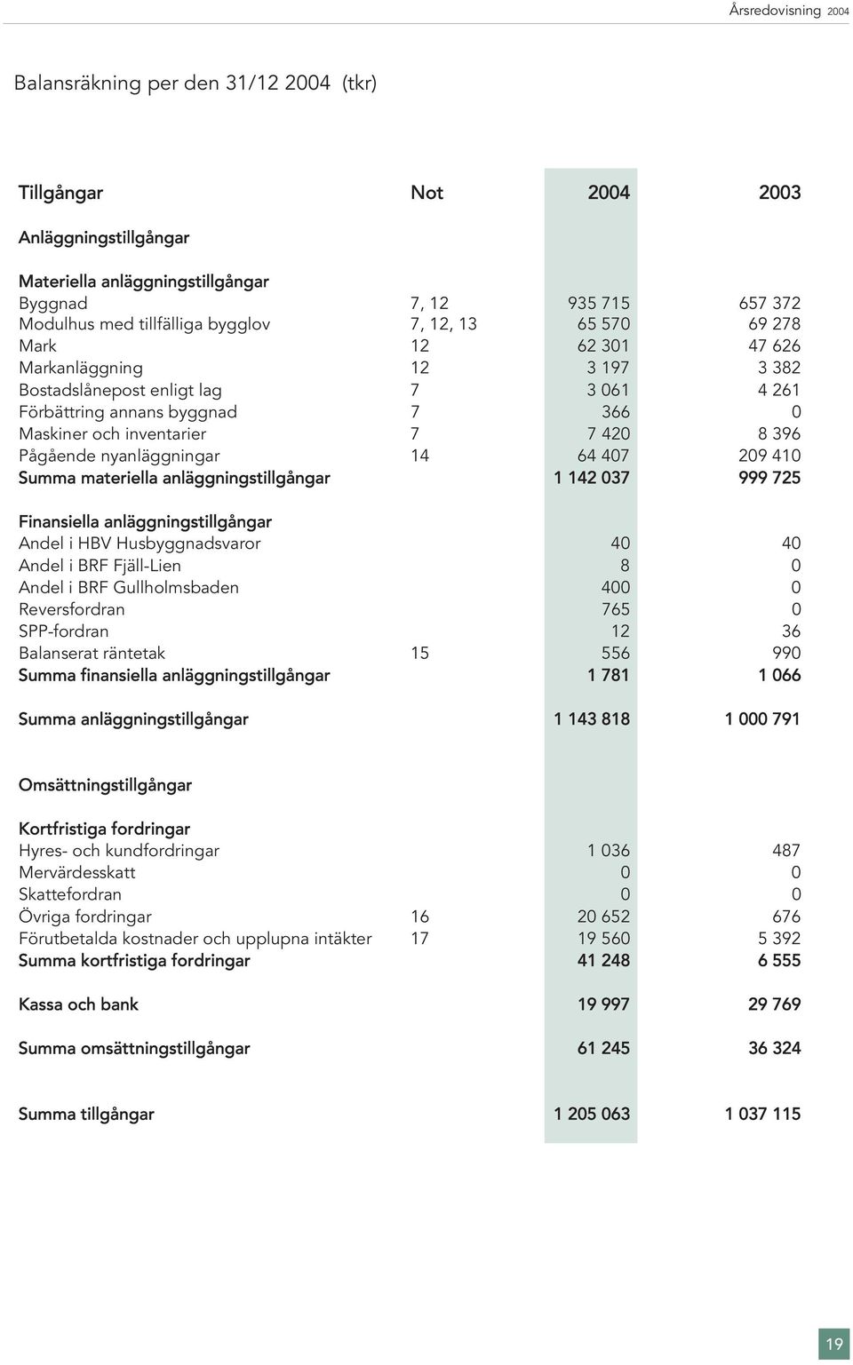 14 64 407 209 410 Summa materiella anläggningstillgångar 1 142 037 999 725 Finansiella anläggningstillgångar Andel i HBV Husbyggnadsvaror 40 40 Andel i BRF Fjäll-Lien 8 0 Andel i BRF Gullholmsbaden