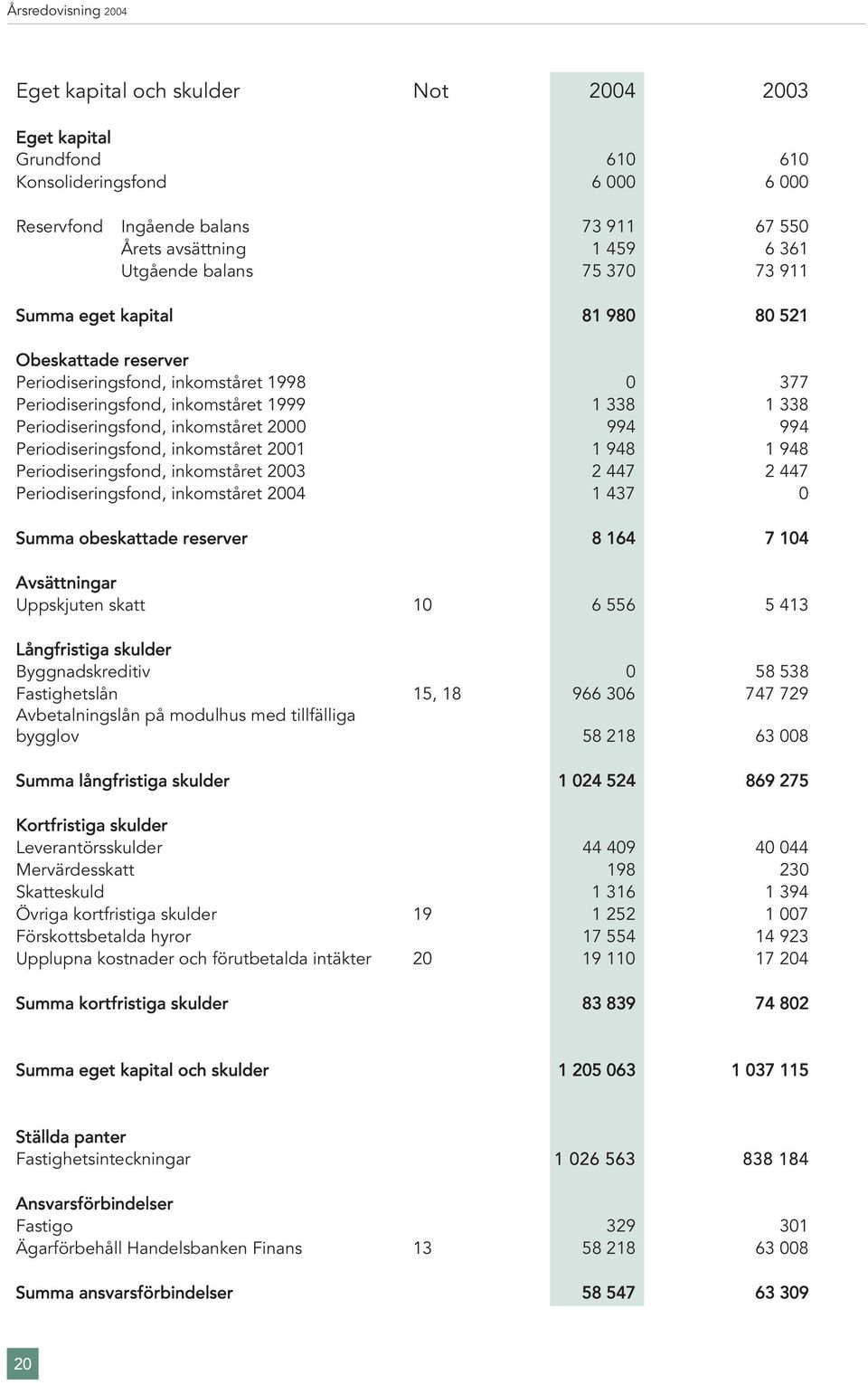 Periodiseringsfond, inkomståret 2001 1 948 1 948 Periodiseringsfond, inkomståret 2003 2 447 2 447 Periodiseringsfond, inkomståret 2004 1 437 0 Summa obeskattade reserver 8 164 7 104 Avsättningar