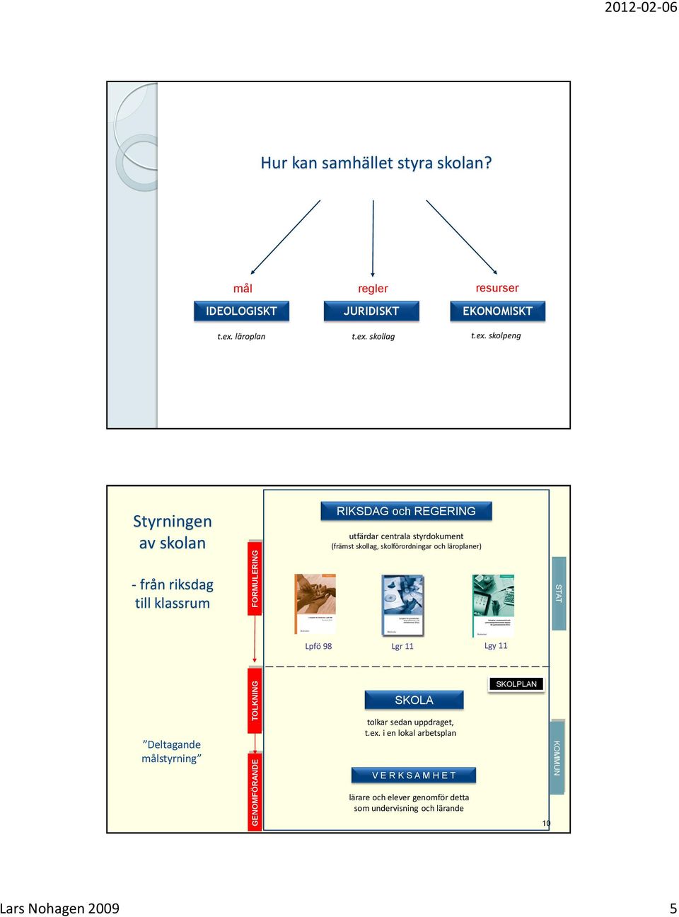 från riksdag till klassrum Deltagande målstyrning Lpfö 98 Lgr 11 Lgy 11 SKOLA tolkar sedan uppdraget, t.ex.