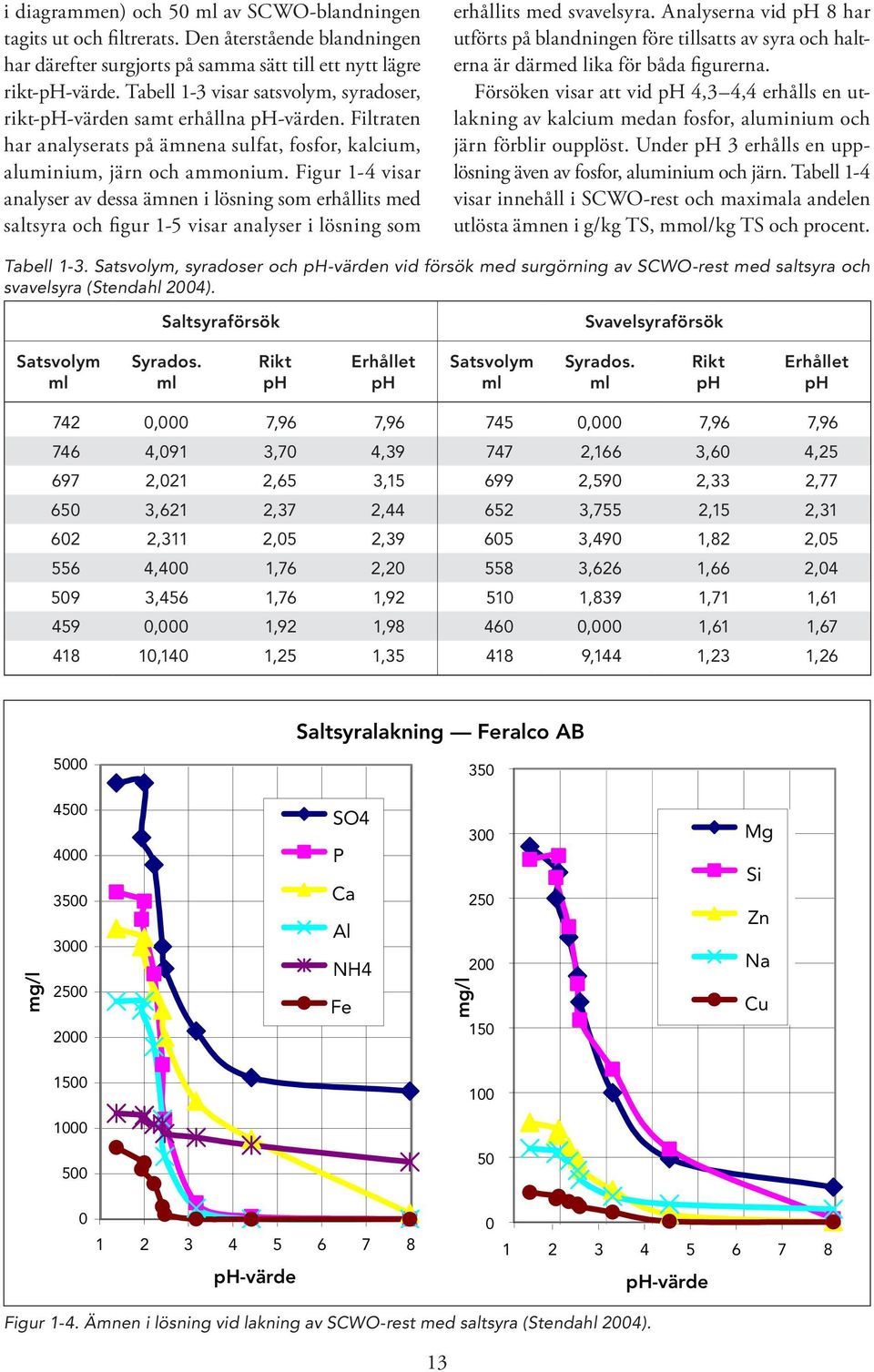 Figur 1-4 visar analyser av dessa ämnen i lösning som erhållits med saltsyra och figur 1-5 visar analyser i lösning som erhållits med svavelsyra.