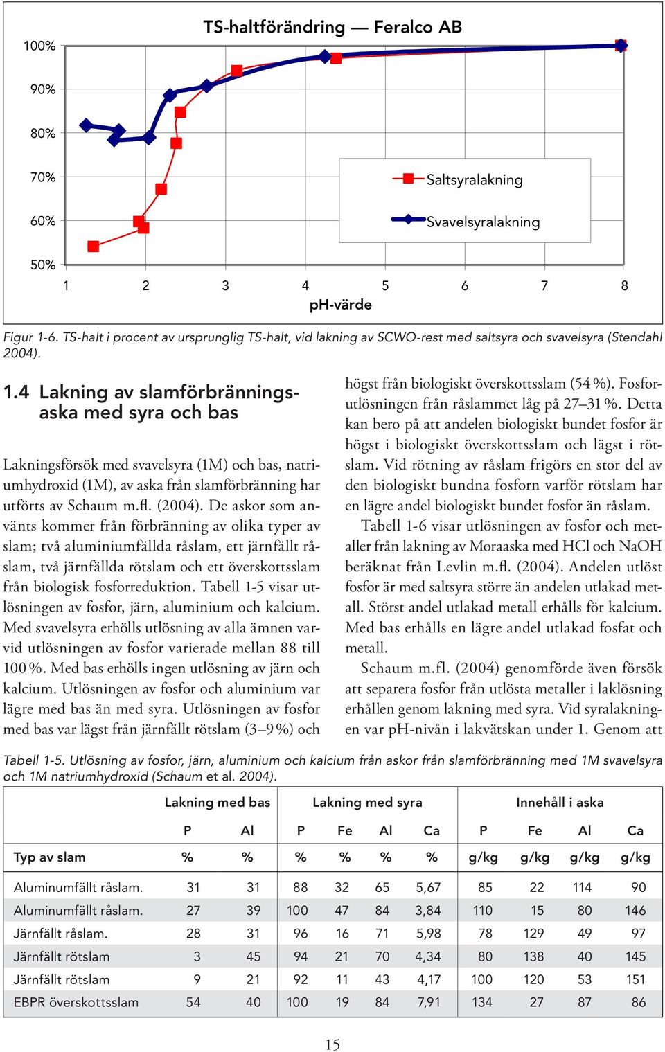 4 Lakning av slamförbränningsaska med syra och bas Lakningsförsök med svavelsyra (1M) och bas, natriumhydroxid (1M), av aska från slamförbränning har utförts av Schaum m.fl. (2004).