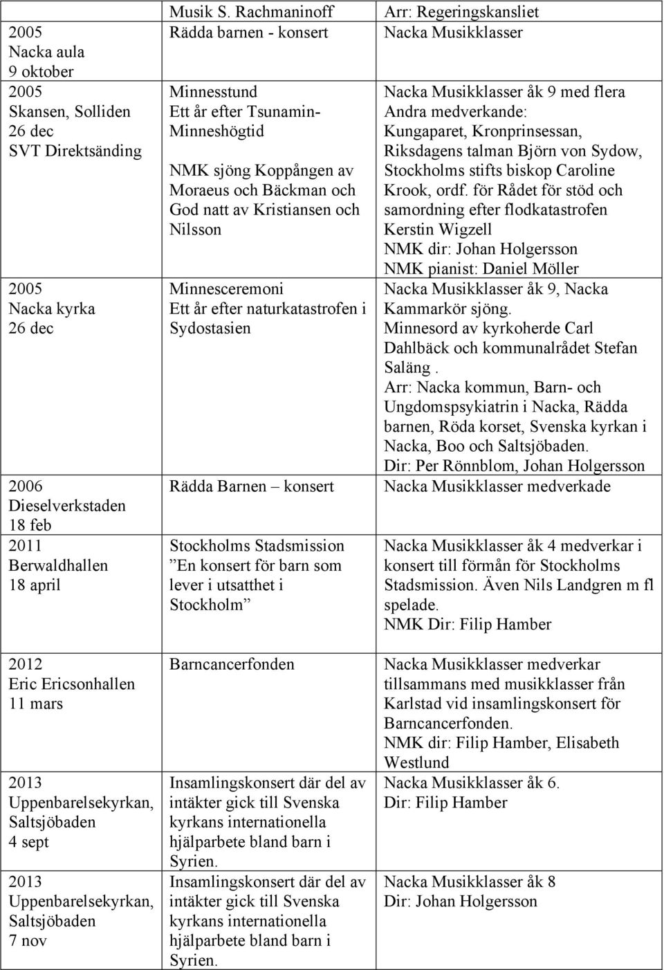 Rachmaninoff Rädda barnen - konsert Minnesstund Ett år efter Tsunamin- Minneshögtid NMK sjöng Koppången av Moraeus och Bäckman och God natt av Kristiansen och Nilsson Minnesceremoni Ett år efter