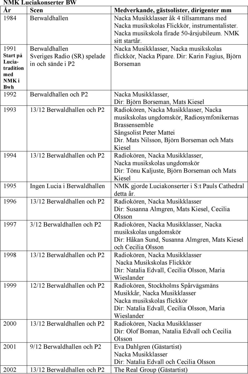 Dir: Karin Fagius, Björn Borseman 1992 Berwaldhallen och P2, Dir: Björn Borseman, Mats Kiesel 1993 13/12 Berwaldhallen och P2 Radiokören,, Nacka musikskolas ungdomskör, Radiosymfonikernas