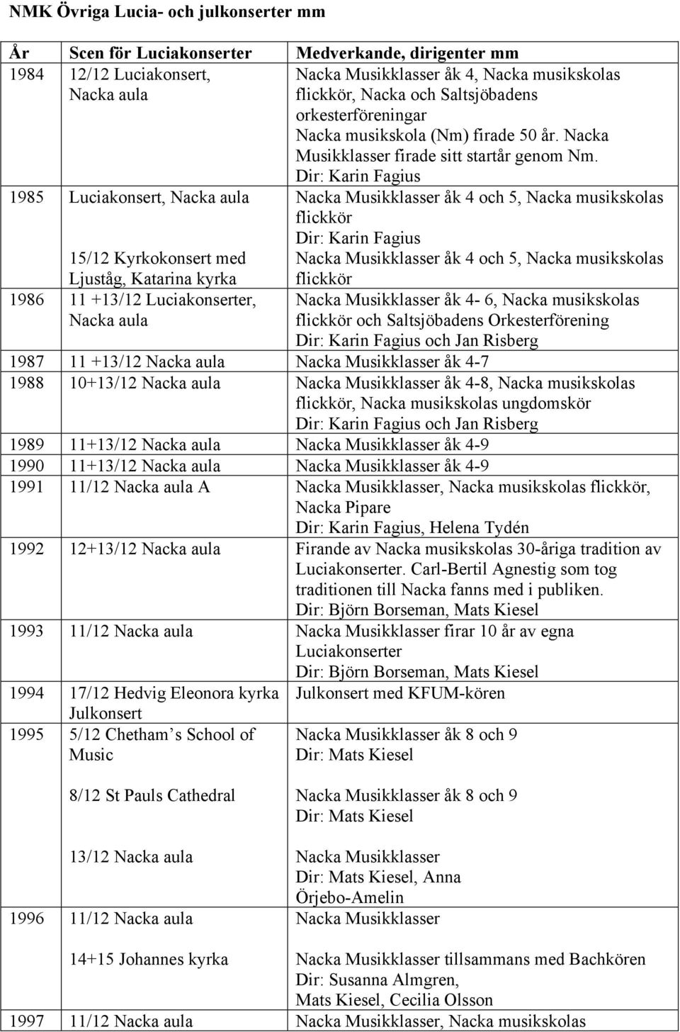 1985 Luciakonsert, 15/12 Kyrkokonsert med Ljuståg, Katarina kyrka 1986 11 +13/12 Luciakonserter, Dir: Karin Fagius åk 4 och 5, Nacka musikskolas flickkör Dir: Karin Fagius åk 4 och 5, Nacka