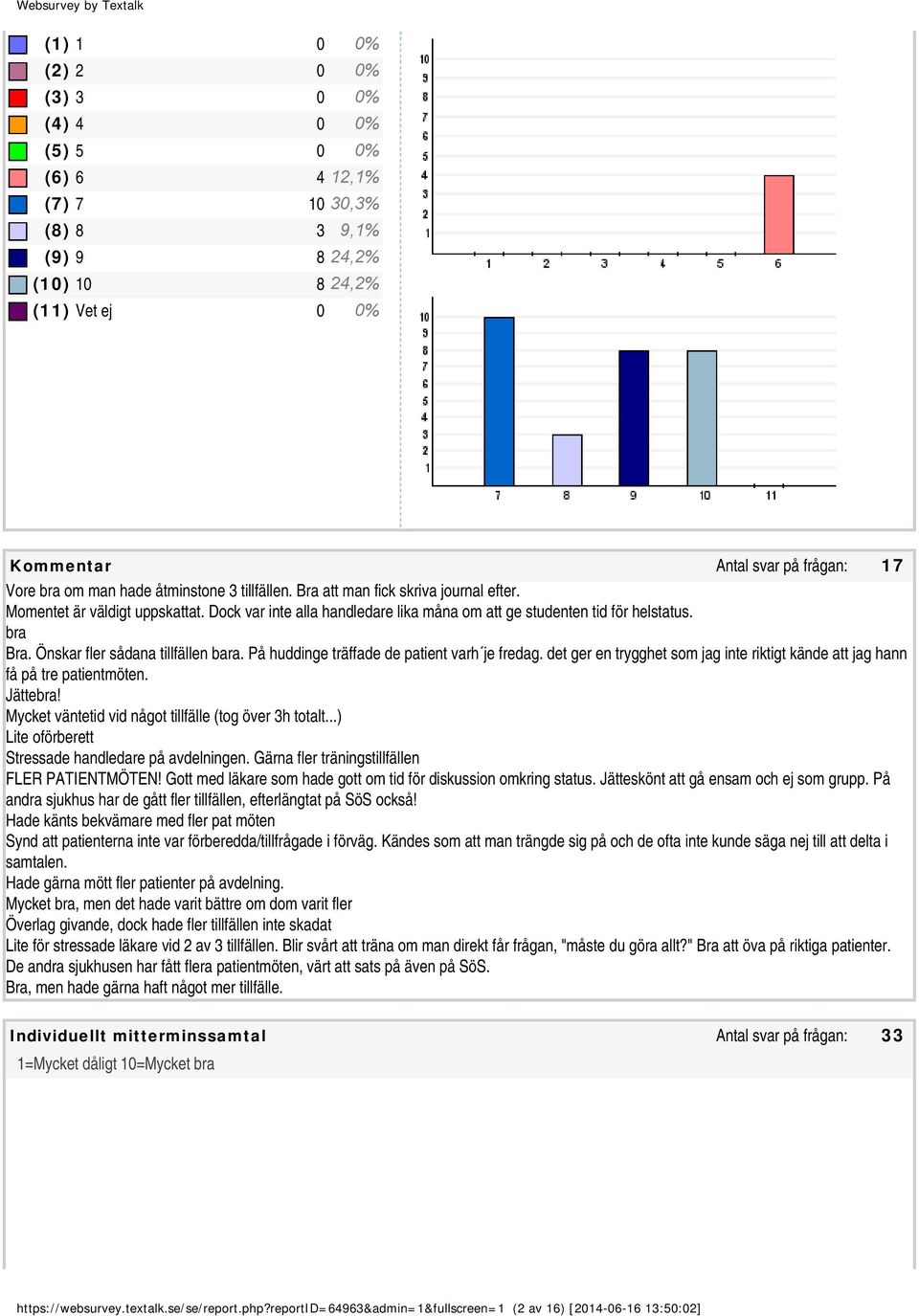 På huddinge träffade de patient varh je fredag. det ger en trygghet som jag inte riktigt kände att jag hann få på tre patientmöten. Jätte! Mycket väntetid vid något tillfälle (tog över 3h totalt.