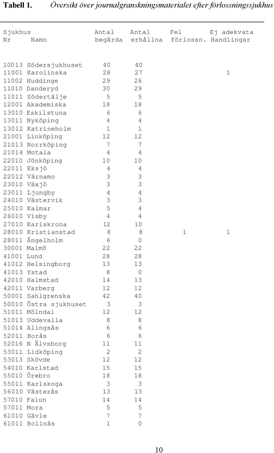 Katrineholm 1 1 21001 Linköping 12 12 21013 Norrköping 7 7 21014 Motala 4 4 22010 Jönköping 10 10 22011 Eksjö 4 4 22012 Värnamo 3 3 23010 Växjö 3 3 23011 Ljungby 4 4 24010 Västervik 3 3 25010 Kalmar