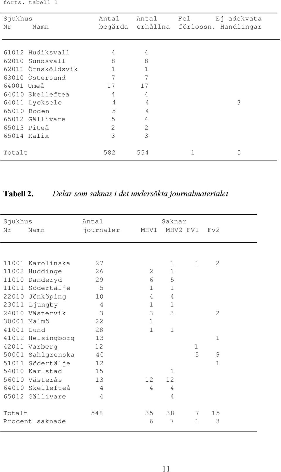 Piteå 2 2 65014 Kalix 3 3 Totalt 582 554 1 5 Tabell 2.