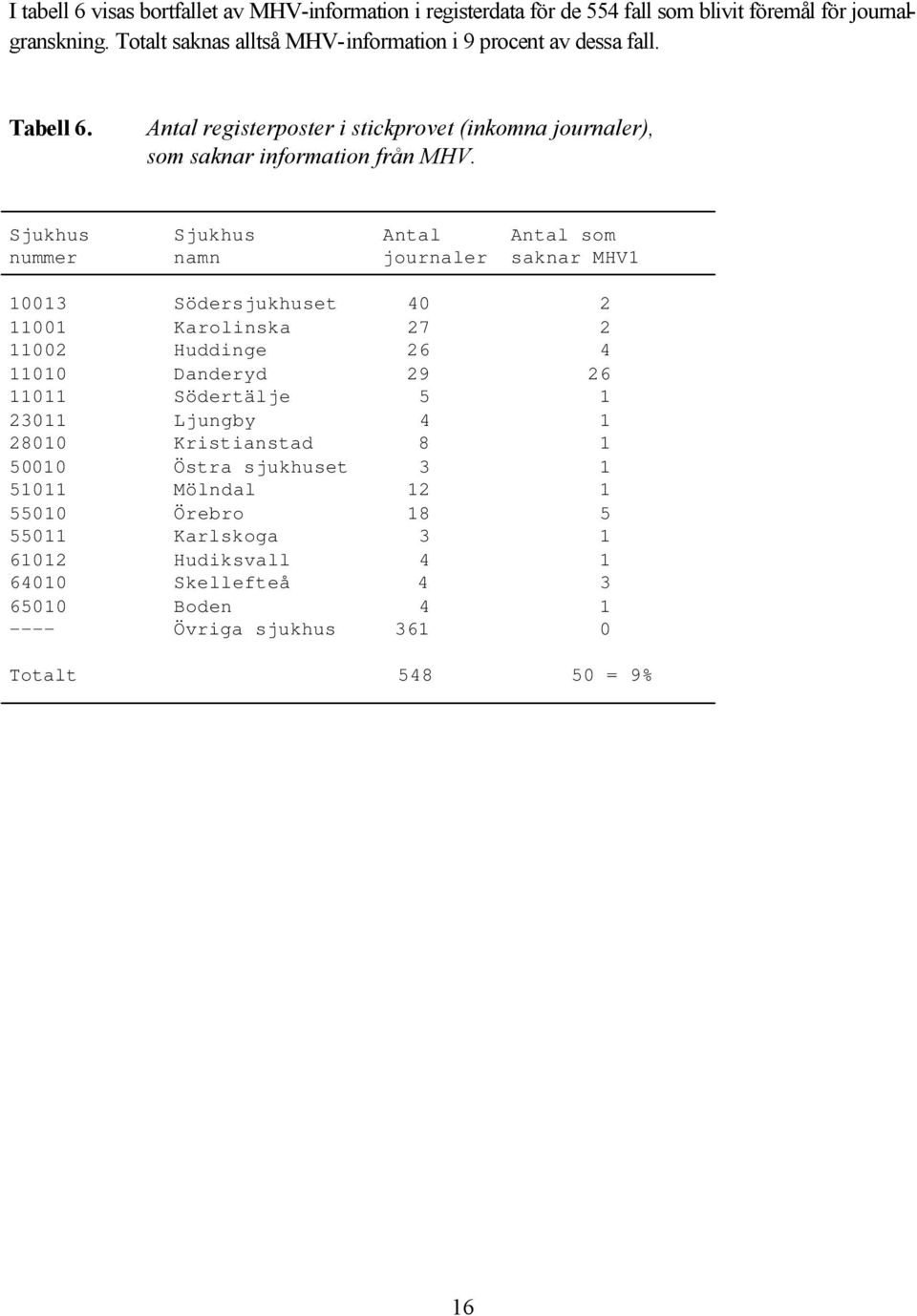 Sjukhus Sjukhus Antal Antal som nummer namn journaler saknar MHV1 10013 Södersjukhuset 40 2 11001 Karolinska 27 2 11002 Huddinge 26 4 11010 Danderyd 29 26 11011 Södertälje