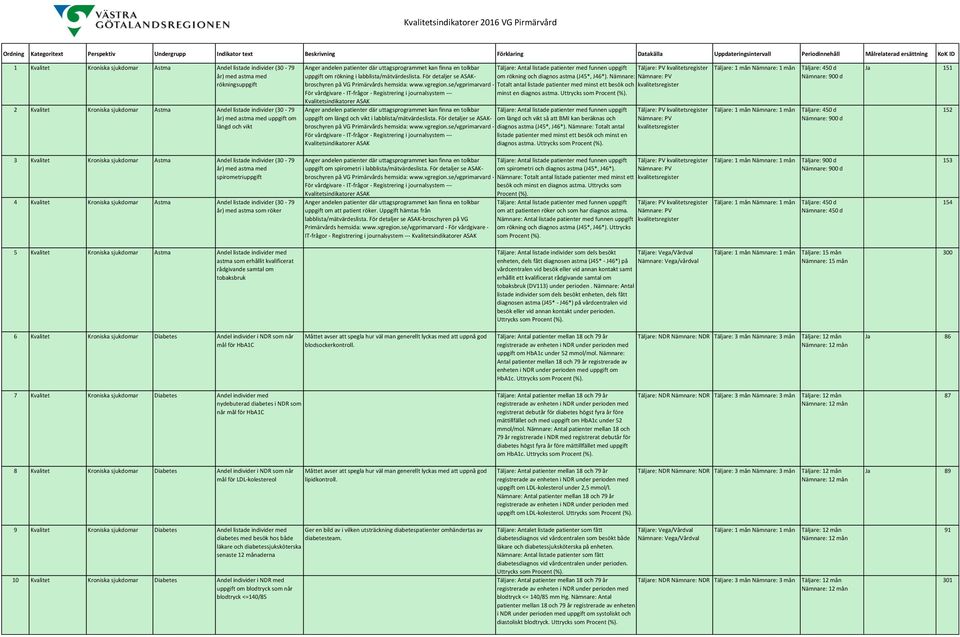 längd och vikt uppgift om rökning i labblista/mätvärdeslista. För detaljer se ASAKbroschyren Kvalitetsindikatorer ASAK uppgift om längd och vikt i labblista/mätvärdeslista.