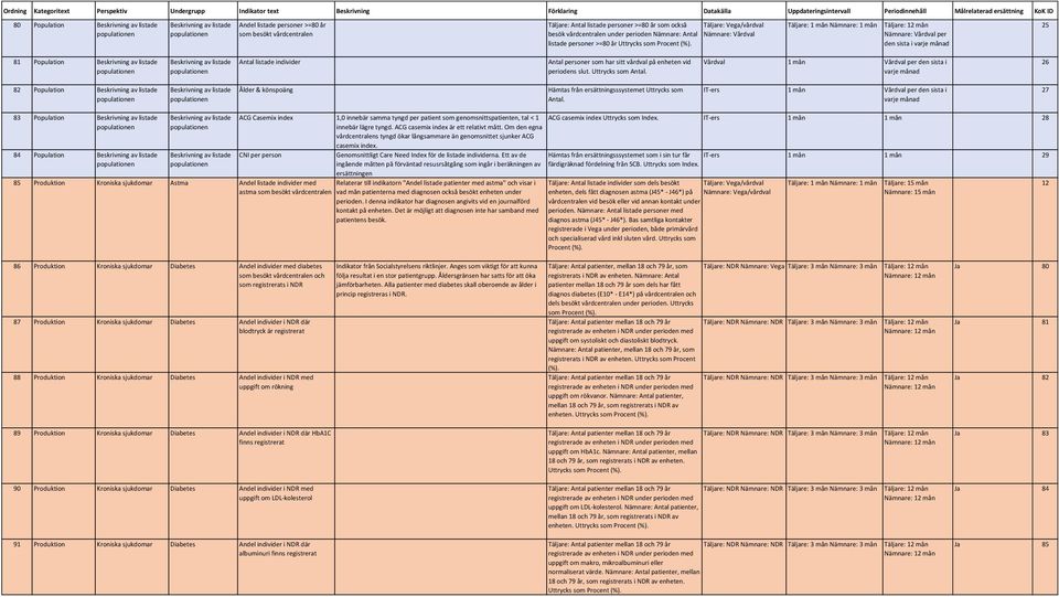 IT-ers 1 mån per den sista i varje månad 27 83 Population 84 Population ACG Casemix index 1,0 innebär samma tyngd per patient som genomsnittspatienten, tal < 1 innebär lägre tyngd.