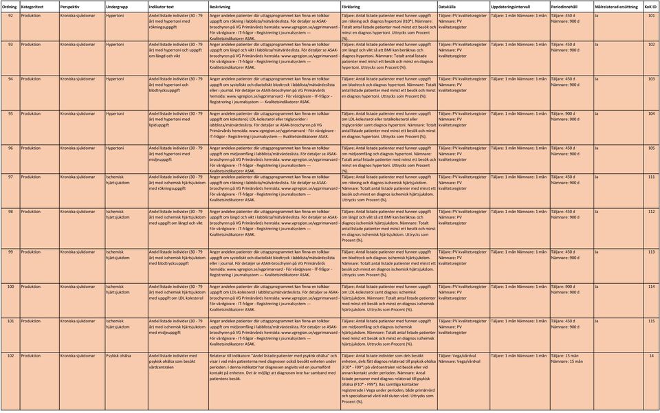 För detaljer se ASAKbroschyren om rökning och diagnos hypertoni (I10*). Nämnare: Totalt antal listade patienter med minst ett besök och minst en diagnos hypertoni. Uttrycks som Procent (%).