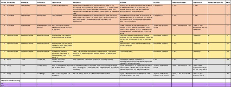 Ökad vårdtyngd= hög andel BCGvaccinationer, förstföderskor och rökande mödrar till barn vid 0-4 veckors central BHV-enhet. Uttrycks som Antal. redovisas helårsvis i mars efter avstämning med ålder.