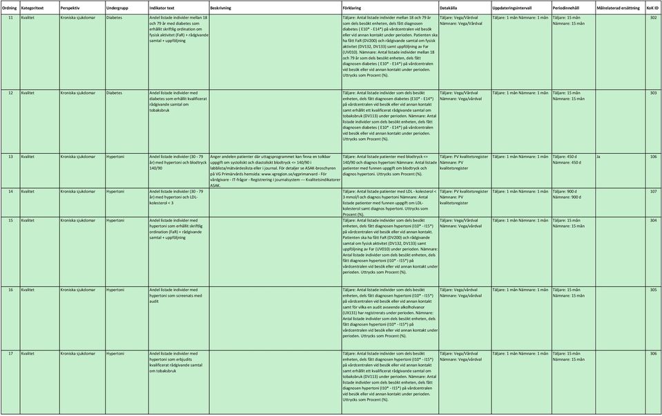 Patienten ska ha fått FaR (DV200) och rådgivande samtal om fysisk aktivitet (DV132, DV133) samt uppföljning av Far (UV010).