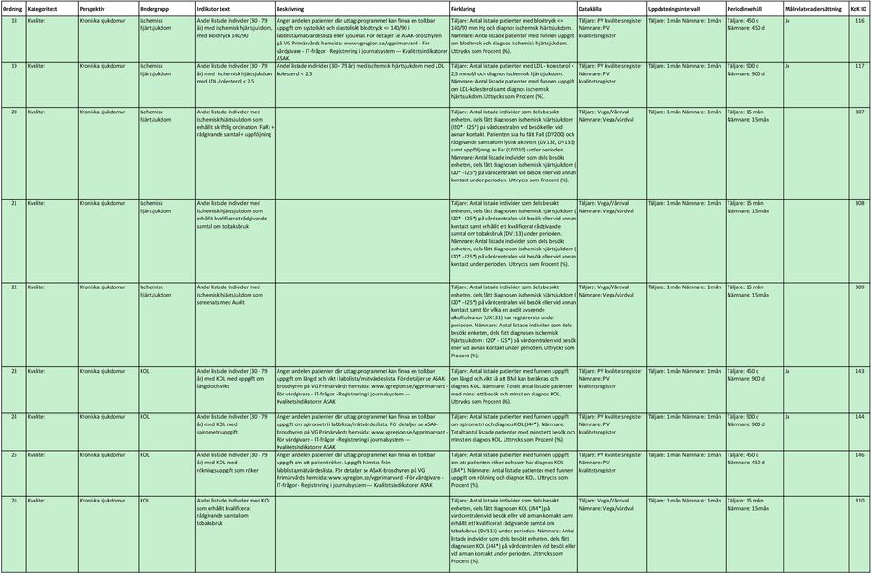 Andel listade individer (30-79 år) med ischemisk med LDL-kolesterol < 2.5 Andel listade individer (30-79 år) med ischemisk med LDLkolesterol < 2.