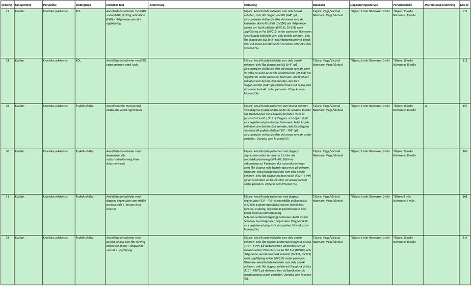 Nämnare: Antal listade individer som dels besökt enheten, dels fått diagnosen KOL (J44*) på vid besök eller vid annan kontakt under perioden.