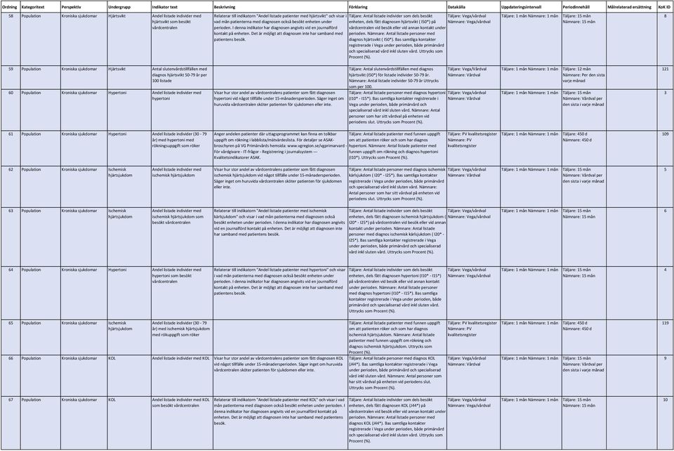 I denna indikator har diagnosen angivits vid en journalförd vid besök eller vid annan kontakt under kontakt på enheten. Det är möjligt att diagnosen inte har samband med perioden.