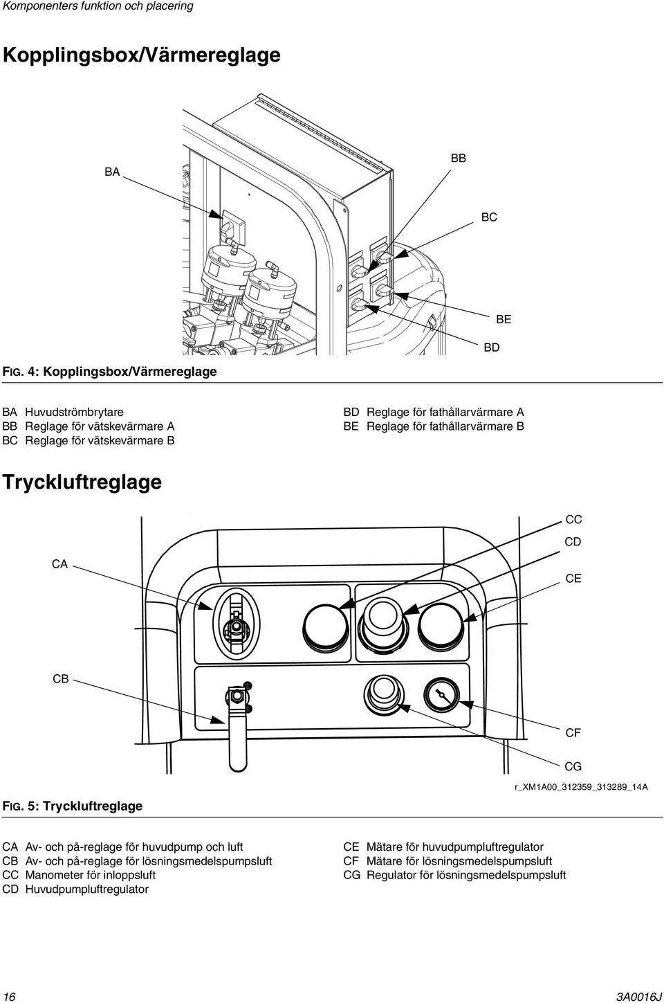 för fathållarvärmare B Tryckluftreglage CC CD CA CE CB CF CG FIG.