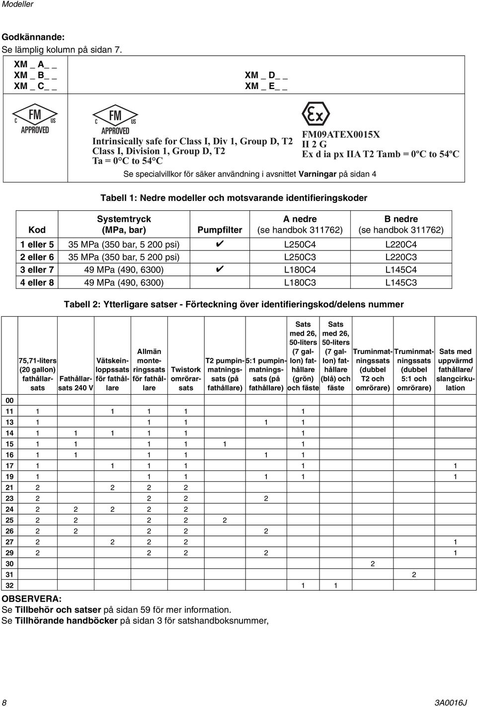 Varningar på sidan 4 Tabell 1: Nedre modeller och motsvarande identifieringskoder Systemtryck (MPa, bar) Pumpfilter Se Tillbehör och satser på sidan 59 för mer information.