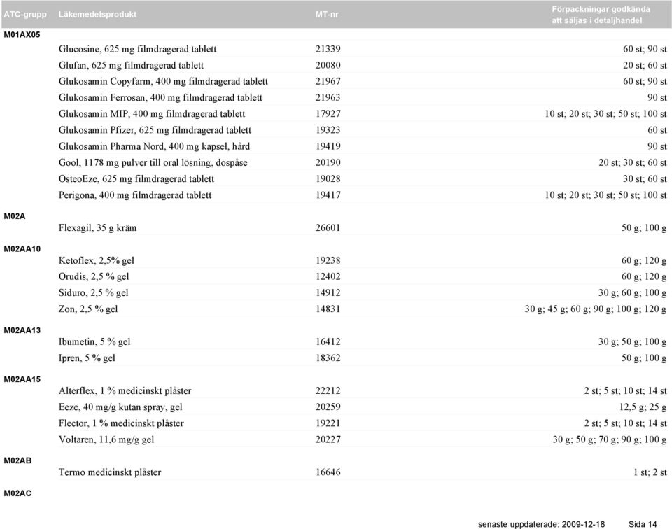 filmdragerad tablett 19323 60 st Glukosamin Pharma Nord, 400 mg kapsel, hård 19419 90 st Gool, 1178 mg pulver till oral lösning, dospåse 20190 20 st; 30 st; 60 st OsteoEze, 625 mg filmdragerad