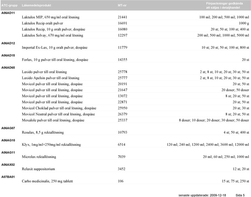 10 st; 20 st; 50 st; 100 st; 800 st Forlax, 10 g pulver till oral lösning, dospåse 14355 20 st Laxido pulver till oral lösning 25778 2 st; 8 st; 10 st; 20 st; 30 st; 50 st Laxido Apelsin pulver till