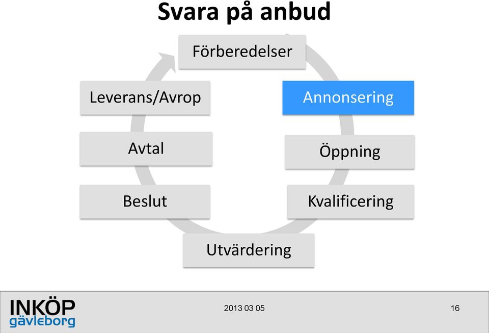 Leverans/Avrop Annonsering