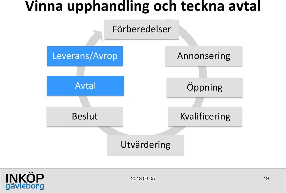 Leverans/Avrop Annonsering