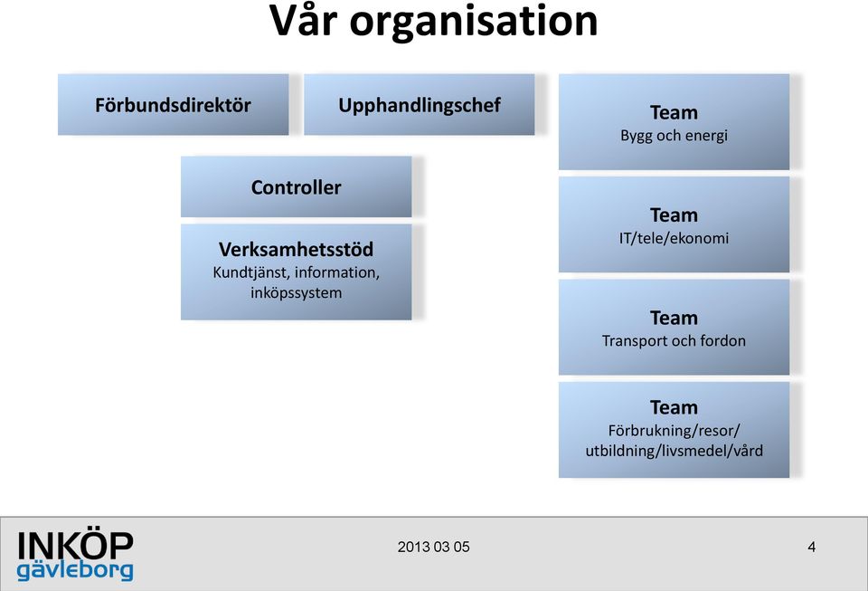 information, inköpssystem Team IT/tele/ekonomi Team