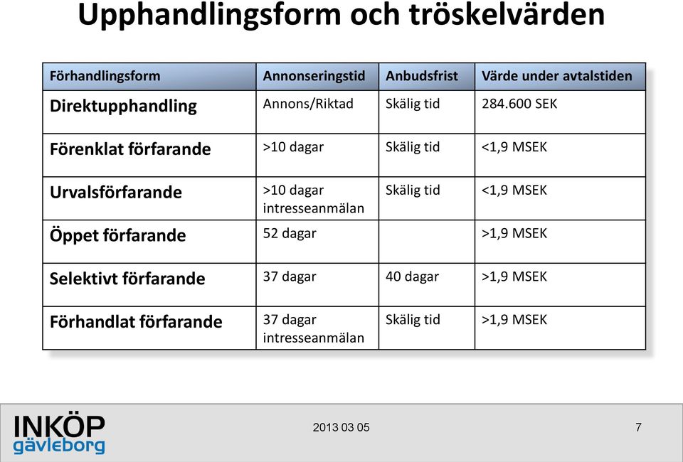 600 SEK Förenklat förfarande >10 dagar Skälig tid <1,9 MSEK Urvalsförfarande >10 dagar intresseanmälan