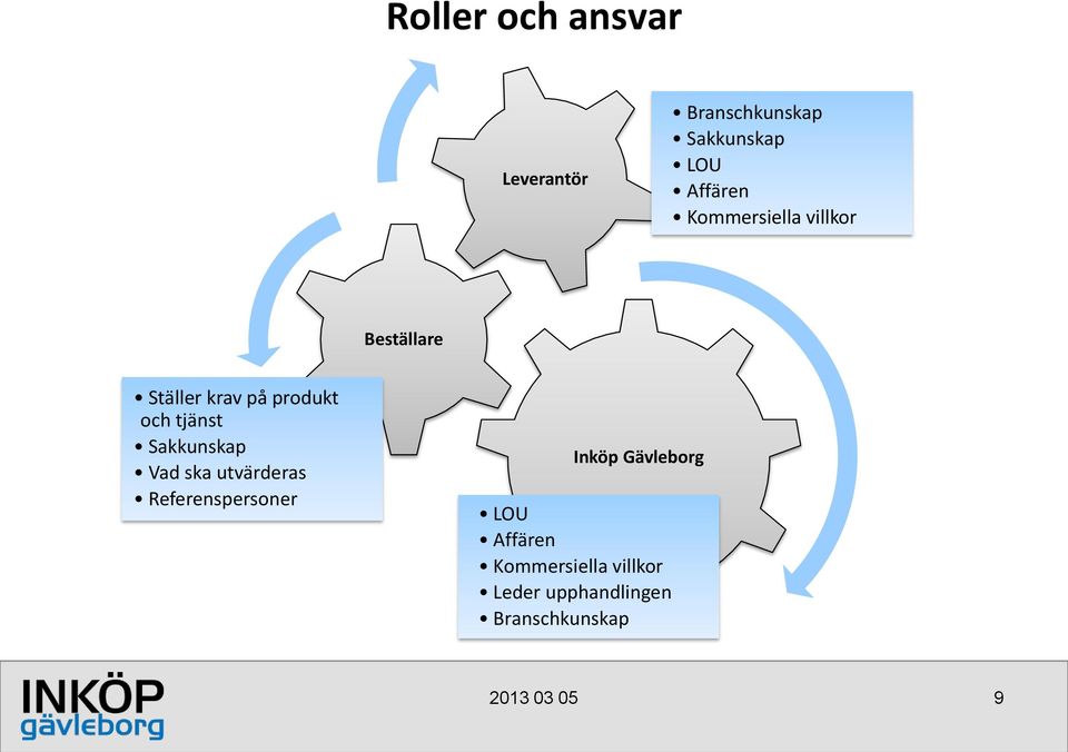 Sakkunskap Vad ska utvärderas Referenspersoner Inköp Gävleborg LOU