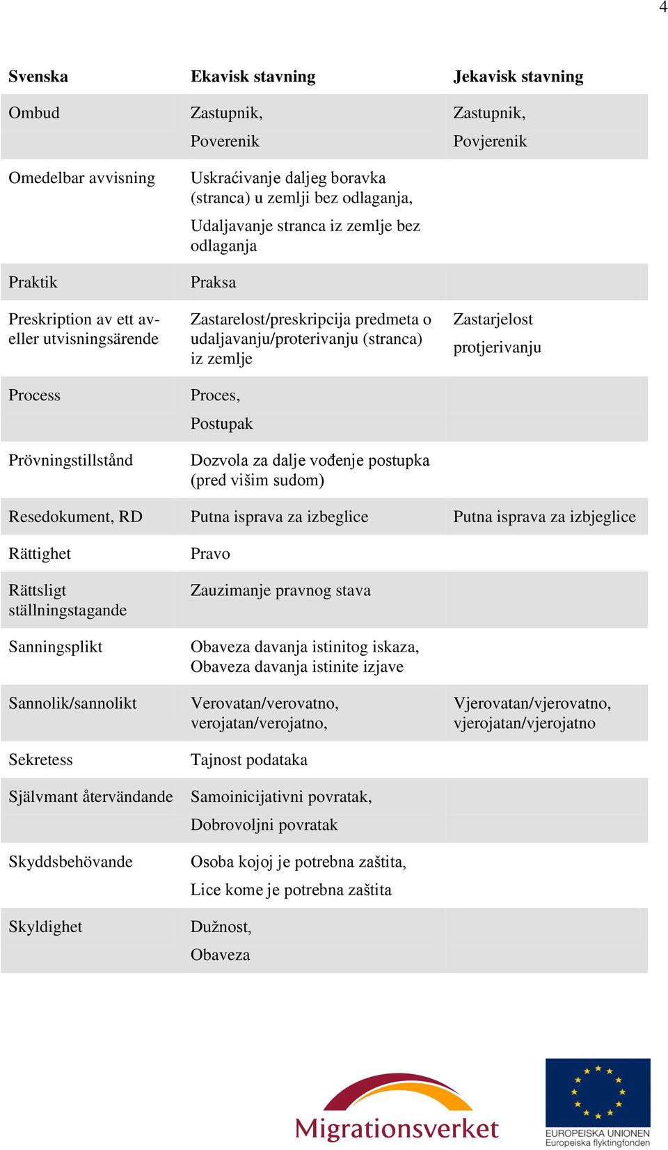 sudom) Zastupnik, Povjerenik Zastarjelost protjerivanju Resedokument, RD Putna isprava za izbeglice Putna isprava za izbjeglice Rättighet Rättsligt ställningstagande Sanningsplikt Sannolik/sannolikt