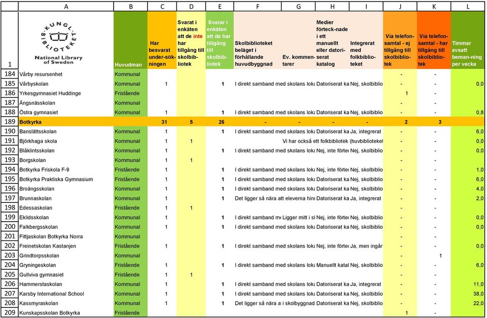 samband skolans lokaler Datoriserat system Nej, et som är är sökbart - inte integrerat för elever, - lärare och spersonal 0,8i kommunen Botkyrka 31 5 26 - - - - 2 3 Banslättsskolan Kommunal 1 1 I