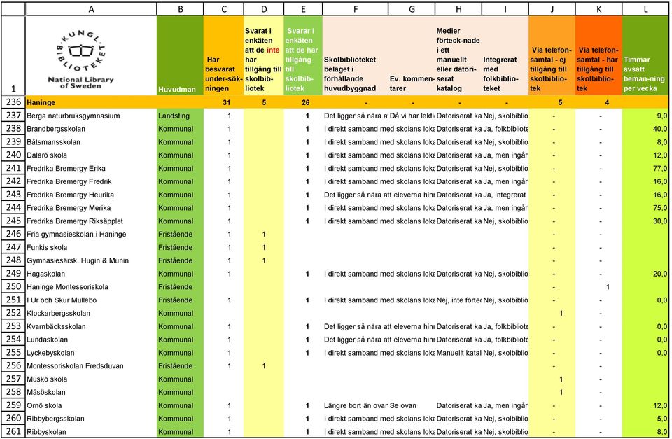 kan för - en det spersonalen lektion ibland ta lång 9,0 tid i kommunen att nå bibliotek Brandbergsskolan Kommunal 1 1 I direkt samband skolans lokaler Datoriserat system Ja, s som är personal sökbart