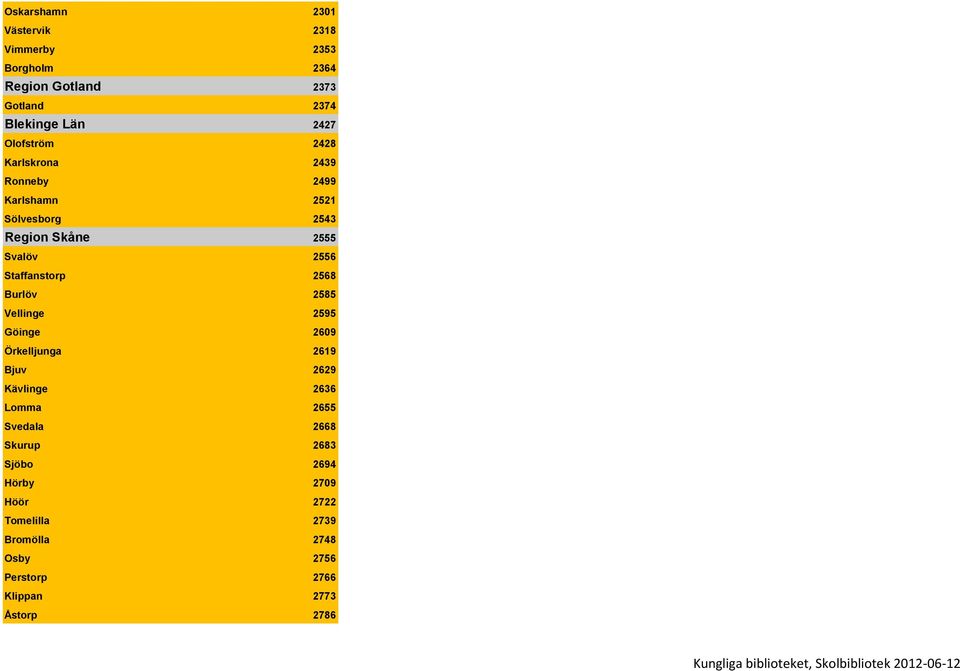 Vellinge 2595 Göinge 2609 Örkelljunga 2619 Bjuv 2629 Kävlinge 2636 Lomma 2655 Svedala 2668 Skurup 2683 Sjöbo 2694 Hörby 2709