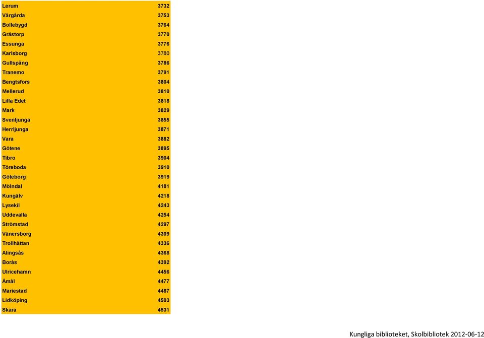 Göteborg 3919 Mölndal 4181 Kungälv 4218 Lysekil 4243 Uddevalla 4254 Strömstad 4297 Vänersborg 4309 Trollhättan 4336 Alingsås