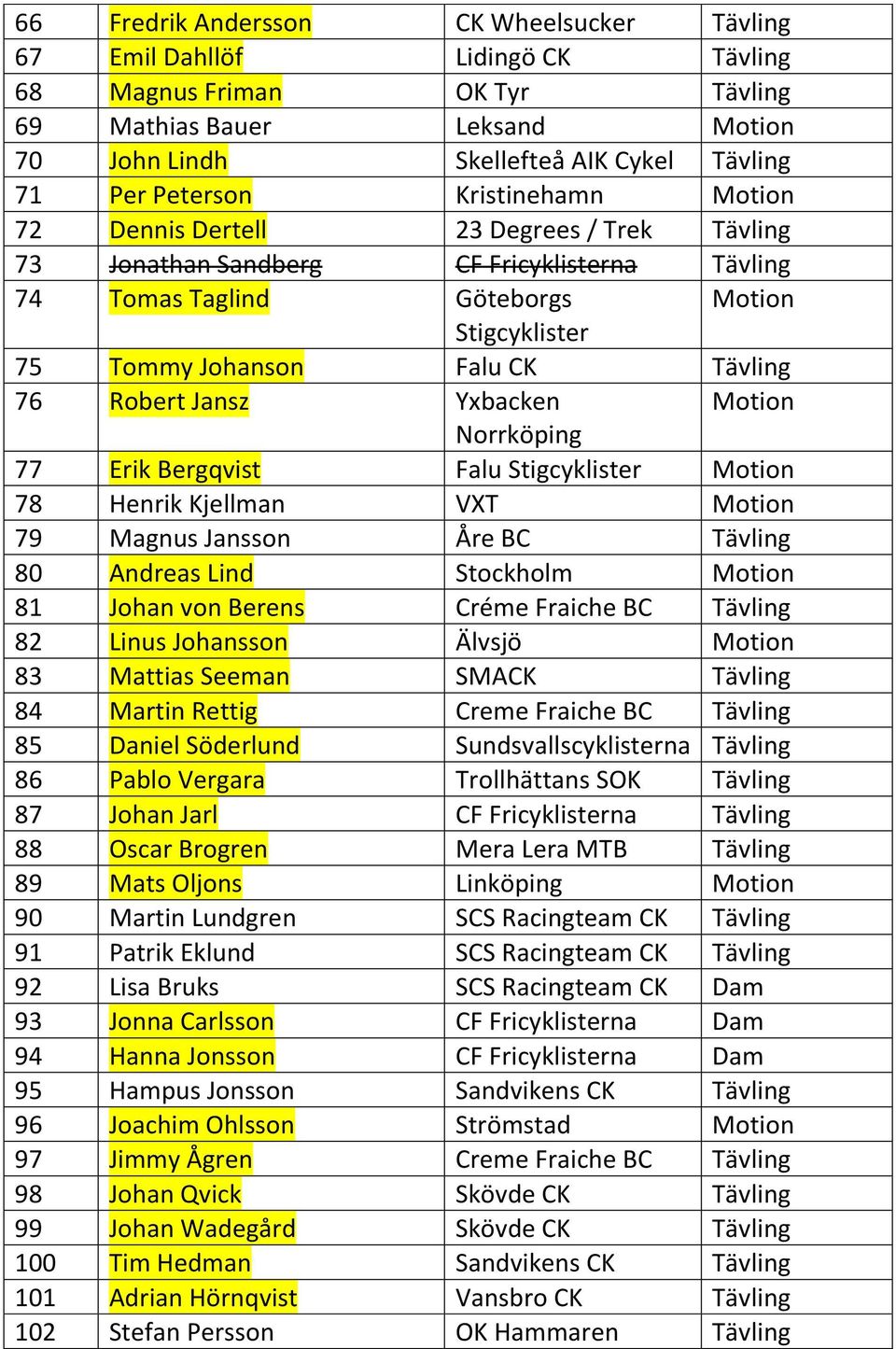 Jansson Åre BC 80 Andreas Lind Stockholm 81 Johan von Berens Créme Fraiche BC 82 Linus Johansson Älvsjö 83 Mattias Seeman SMACK 84 Martin Rettig Creme Fraiche BC 85 Daniel Söderlund