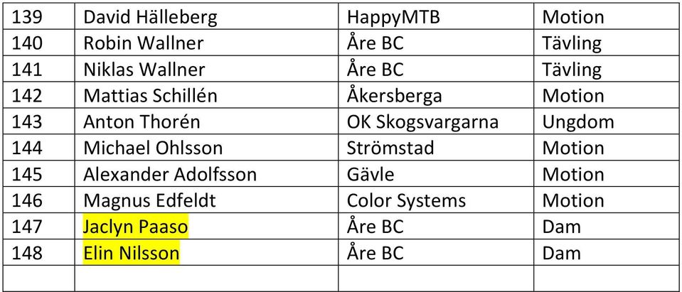 Ungdom 144 Michael Ohlsson Strömstad 145 Alexander Adolfsson Gävle 146