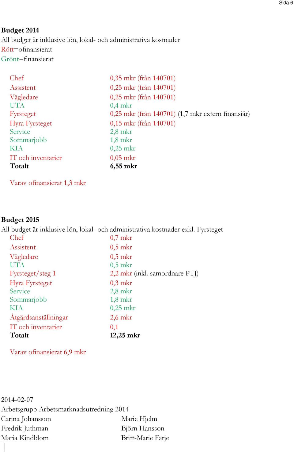 Totalt 6,55 mkr Varav ofinansierat 1,3 mkr Budget 2015 All budget är inklusive lön, lokal- och administrativa kostnader exkl.